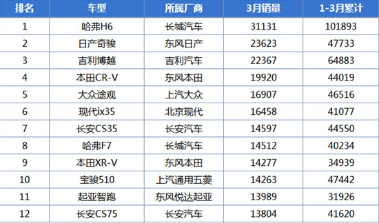 SUV销量干的过轿车吗？数据令人吃惊！看看第一季度哪些车卖疯