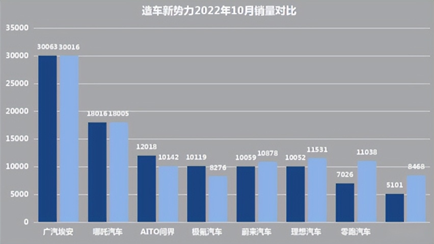 问界10月销量进入Top3，理想的“好日子”快到头了？