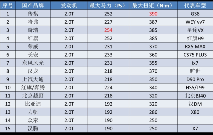 难怪说星瑞是“颠覆者”，国产轿车上用2.0T的，只有这6款