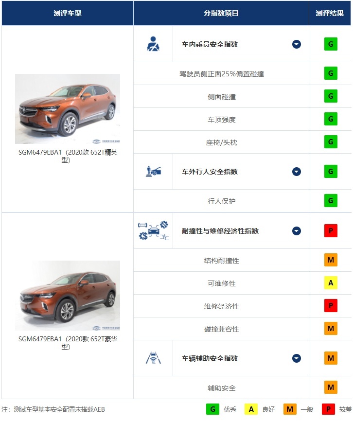 中保研最新碰撞测试成绩公布，唯一国产车超越奔驰成“史上最佳”