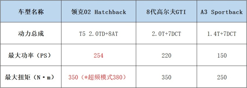 年轻人的第一台钢炮儿，领克02 Hatchback纯粹为运动而生