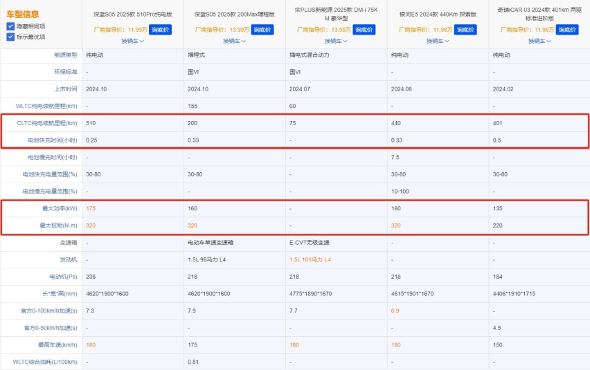 晓车评：深蓝S05售11.99万起 如何选更靠谱