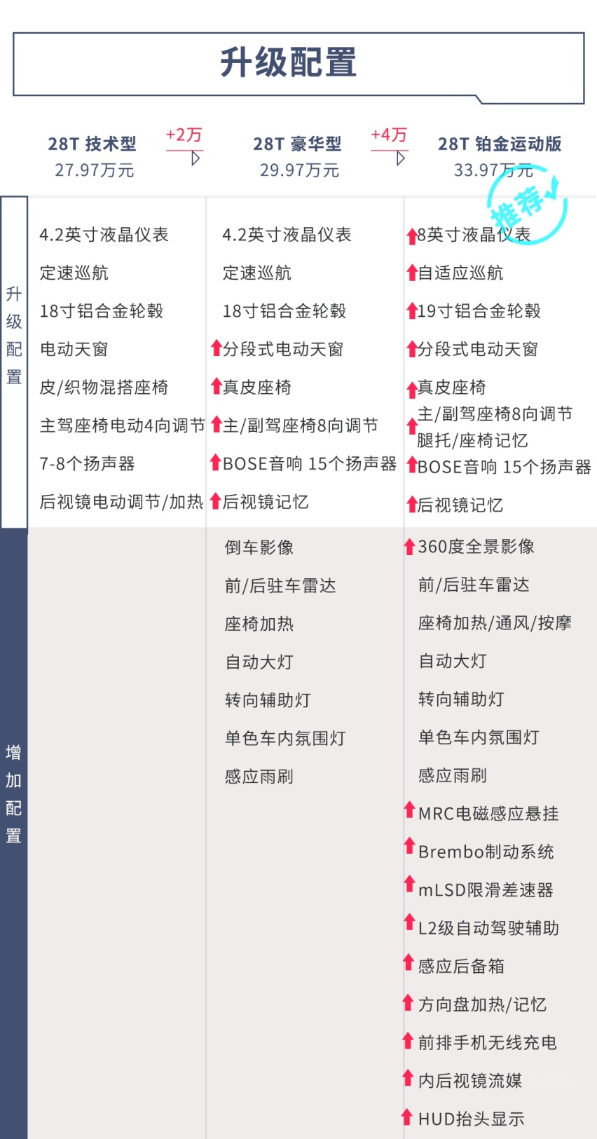 顶配也不贵！刚上市这台4米9的帅气家轿，这么选不后悔