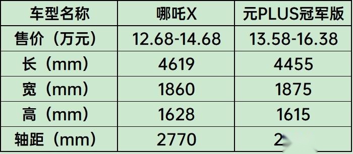 家用SUV谁更强？比元PLUS更具竞争力的哪吒X来了