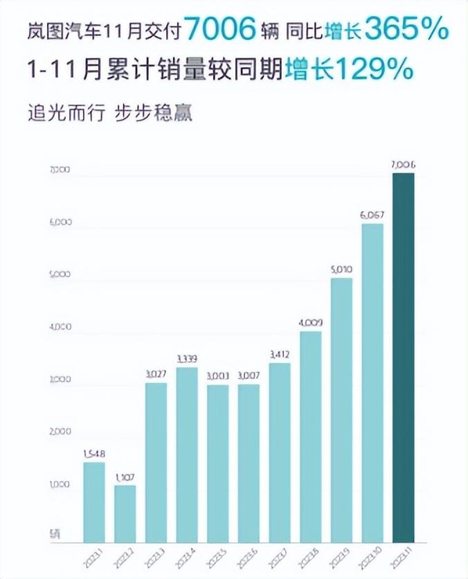 打完“下沉”价格战，就有钱高端化了！11月新能源汽车走向两极