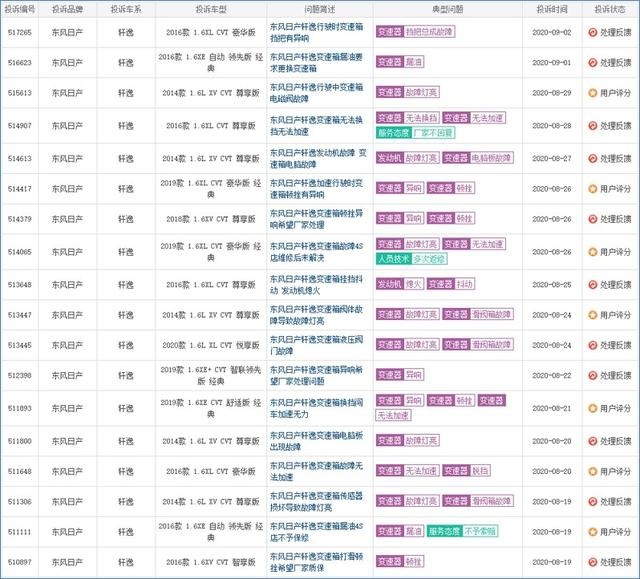 8月投诉最多日系紧凑车型：产品、服务均遭投诉，变速器成重灾区