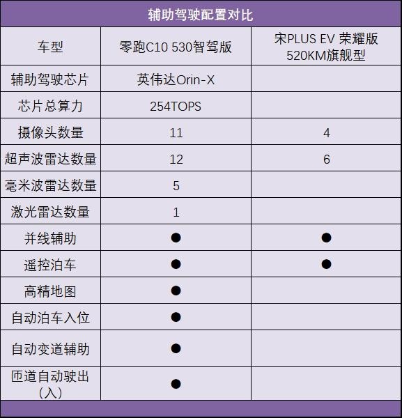 零跑C10遇到宋PLUS，谁更值得买？