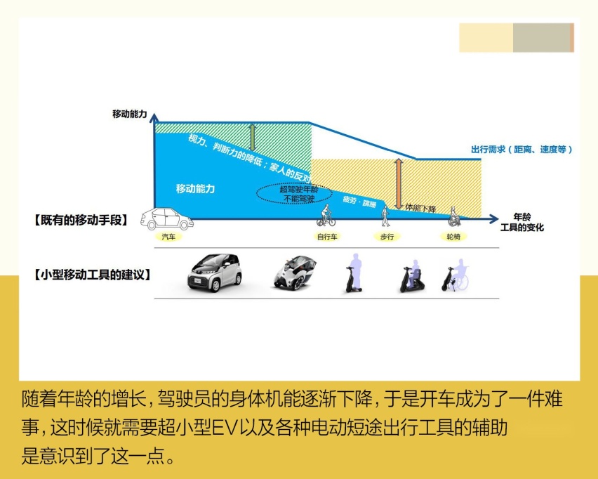 纯电动汽车的未来一定是大尺寸长续航吗？ 丰田的最新规划说不！