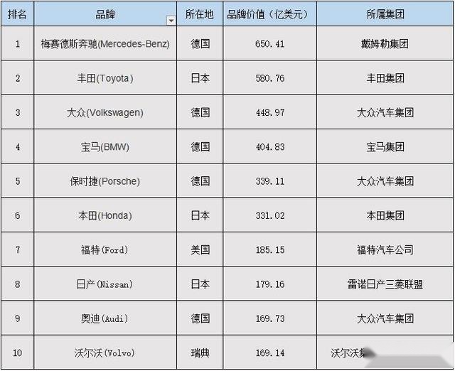 全球汽车品牌百强公布：这20个中国品牌上榜，它是自主第一