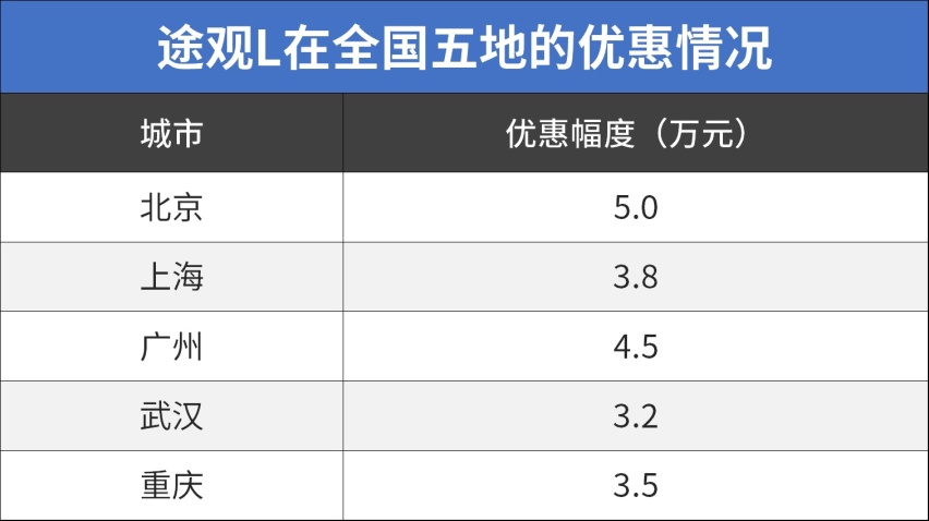 都是大5座合资SUV 起步优惠就3~4万！轻松20万落地