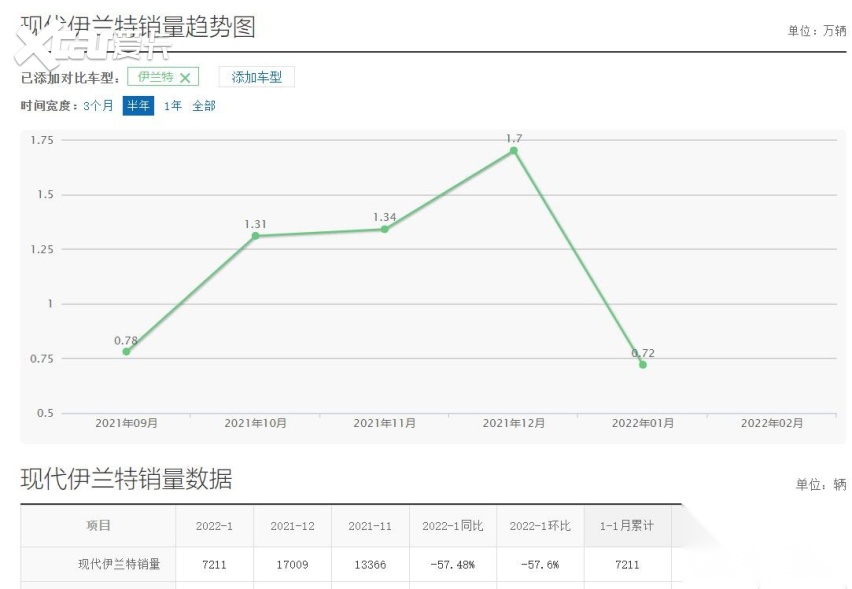 第七代伊兰特：销量下滑过半且异响多发，拿什么拯救你？