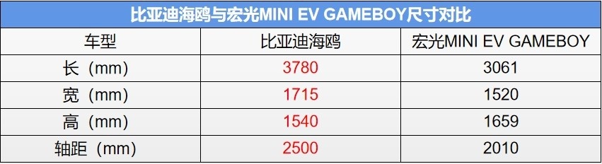 微型纯电动市场的混战，比亚迪海鸥能否复刻宏光MINI EV的成功？