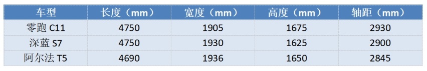 20万级纯电中型SUV,零跑C11、深蓝S7和极狐阿尔法T5怎么选?