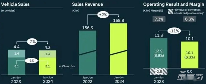 大众集团或降本300亿！销量营收双下滑，计划关闭部分德国工厂