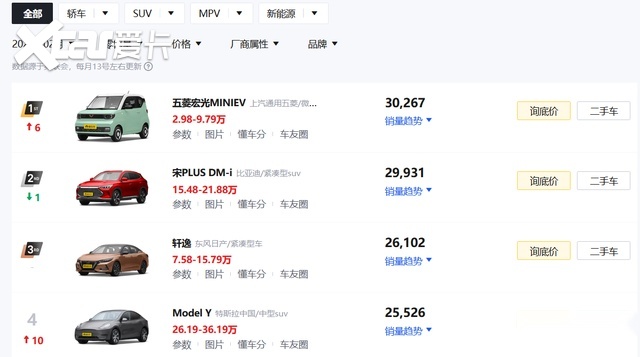 五菱宏光MINIEV销量重回榜首，优势在哪？难道老头乐不香？