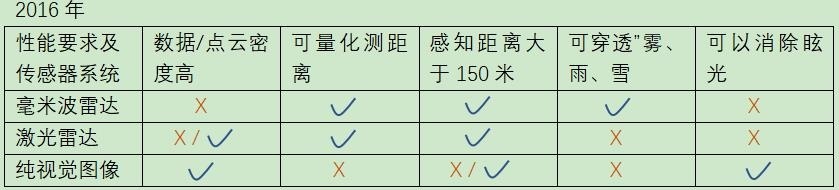 特斯拉美国车型取消毫米波雷达，纯视觉图像系统将成为主流？