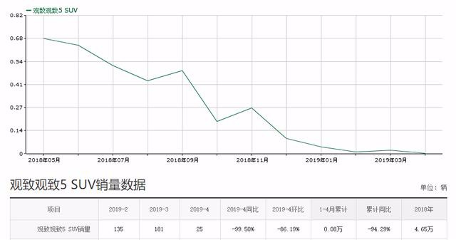 销量连续下滑,观致5的未来到底在哪?