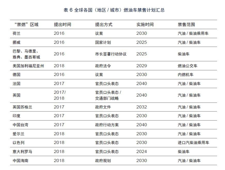 欧盟出手！2035年全面禁售燃油车！