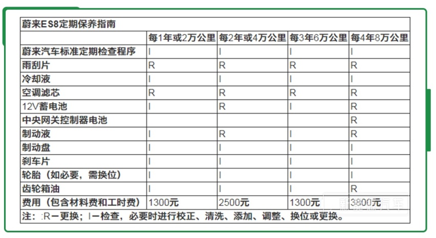 纯电动车需要保养？要花多少钱？