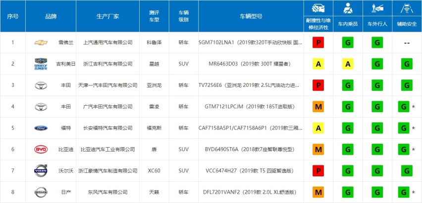 日系丰田再次屠榜！2019中保研碰撞测试解读（2）