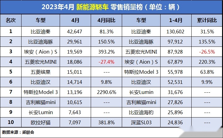 4月新能源：轿车、SUV双冠王！比亚迪月销19.39万辆