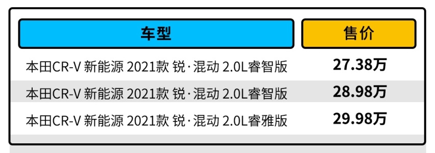 油耗只要1.3L？ 销量N0.1的本田CR-V怎么选？