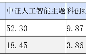 指数老将与新锐联袂担纲  国投瑞银科创AI基金布局未来创新引擎