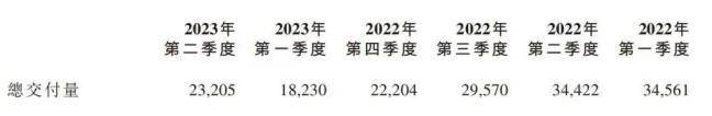 小鹏汽车上半年净亏损51.4亿元，面对激烈竞争何去何从？