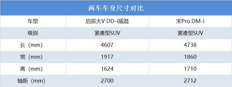 启辰大V DD-i插混对比宋Pro DM-i，产品力到底谁更强？