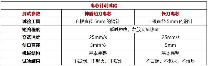30万公里神盾短刀电池拆解