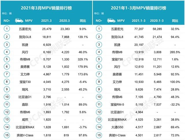 3月MPV销量：五菱凯捷稳居Top 3，比亚迪D1闯进前十