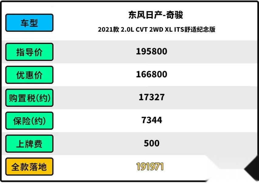 现款优惠2.9万！换代提升不少 这18万级日产奇骏该怎样选？
