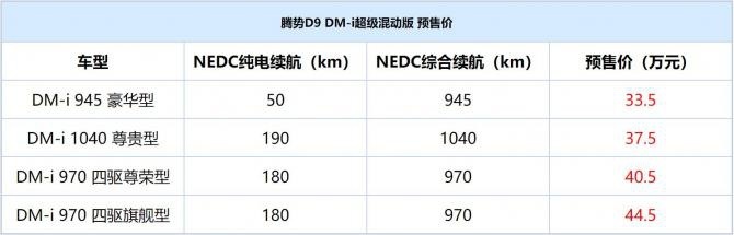 预售开启2个月 腾势D9订单已超30000台