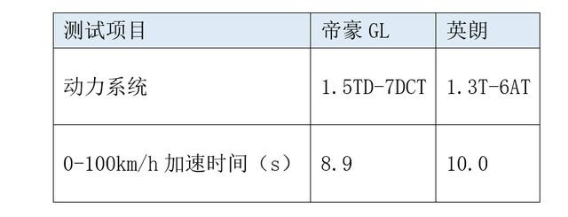 数据说话，吉利帝豪竟然“刚”上了桑塔纳、别克英朗