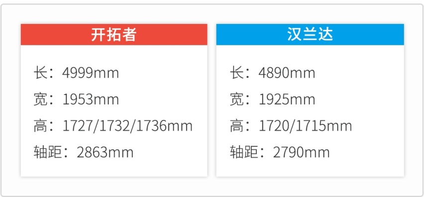 配置更高，空间更大，价格相仿，有它还买汉兰达？