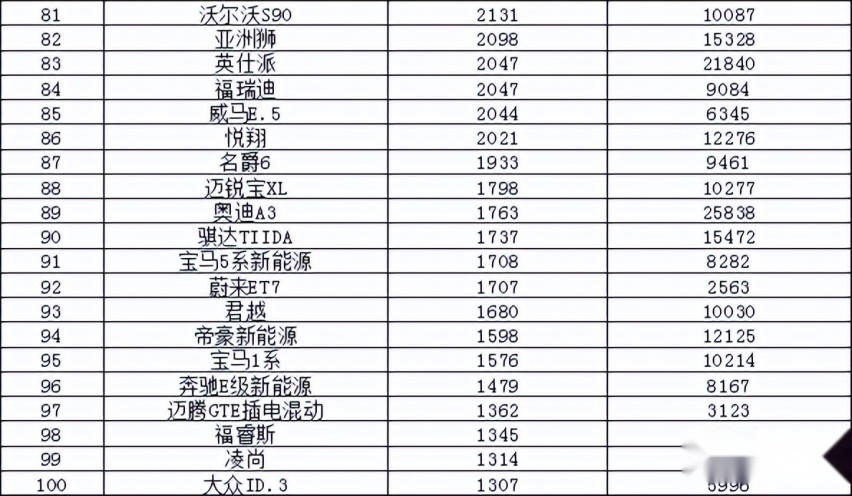 2022年5月汽车销量排行榜 一汽-大众销量领衔