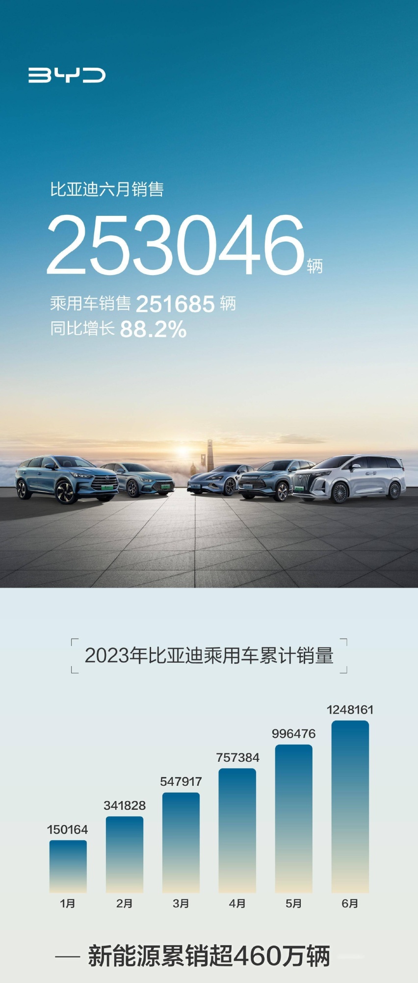 登顶新能源汽车销冠，比亚迪上半年狂卖125万辆，成功背后有啥秘诀？