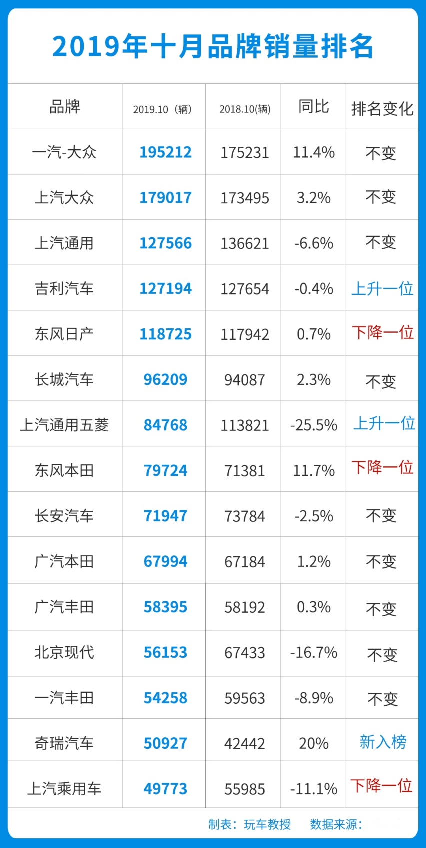 10月份厂商销量榜出炉，奇瑞笑了，大众还是那个大众