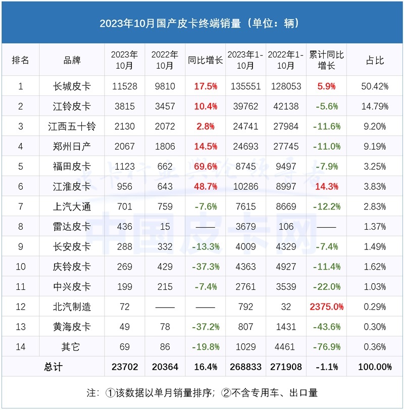 同比增长16.4% 2023年10月皮卡市场解析