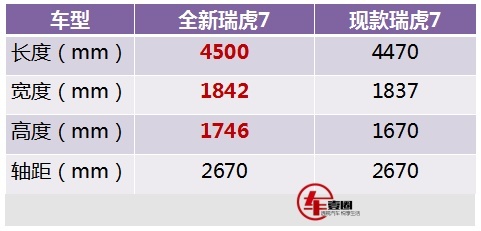 外观/尺寸调整，新增1.6T发动机，全新奇瑞瑞虎7申报图曝光