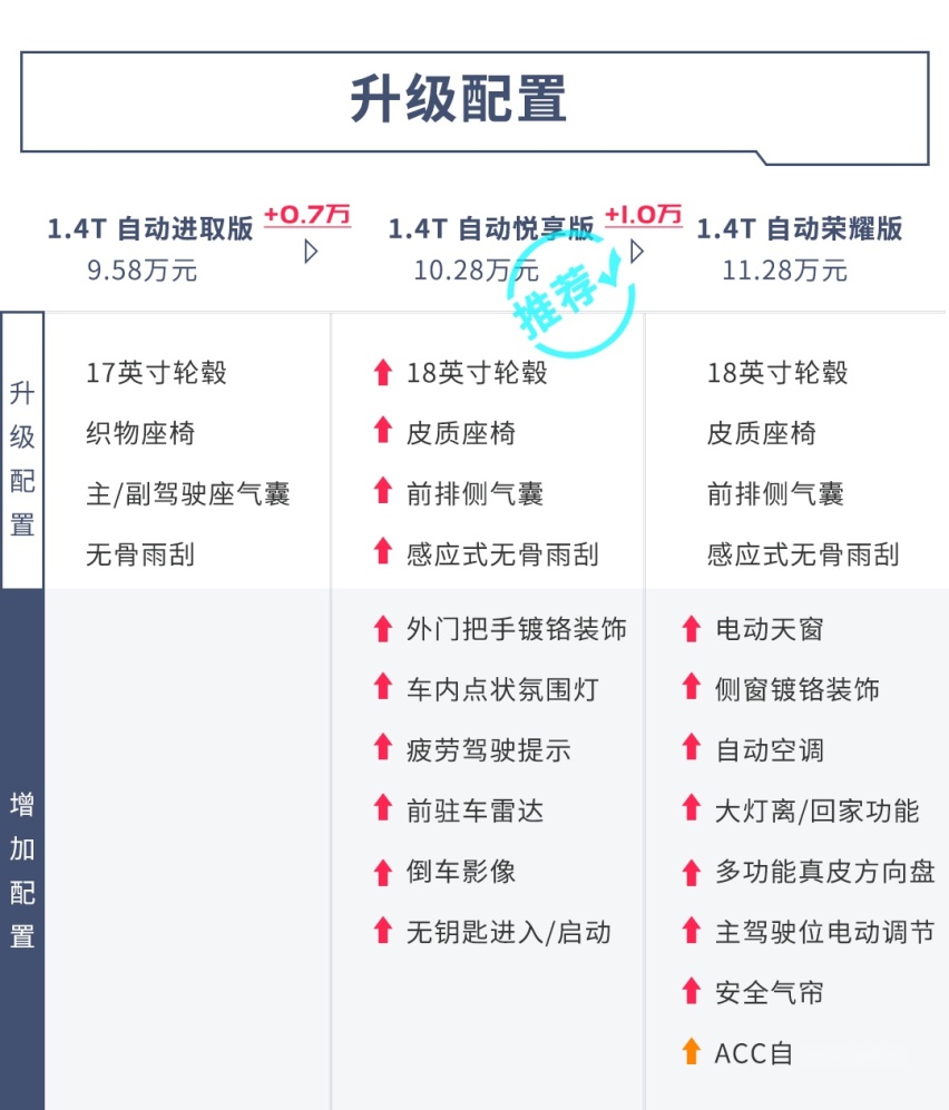 曾经的国民偶像，如今更迷人！全新捷达VS5怎么选最值？