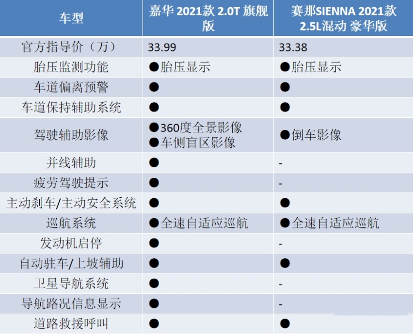 从北美怼到国内，起亚嘉华与丰田赛那，哪个是你的MPV首选？