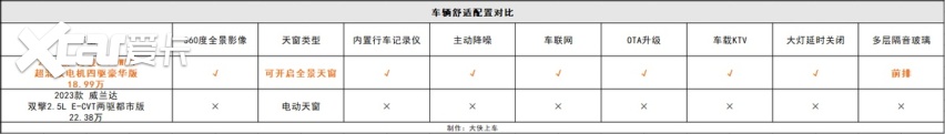 全系标配双电机+电四驱，这台20万以内的合资电驱SUV太香了