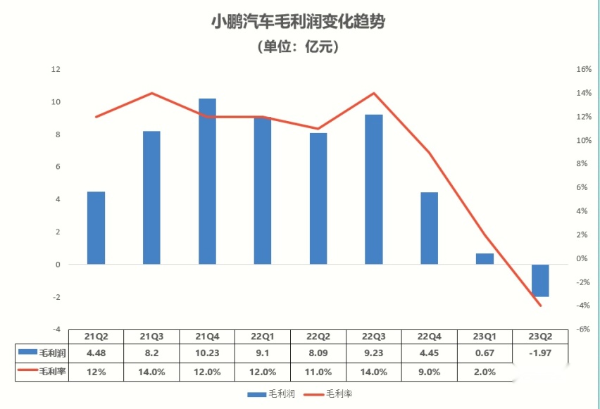 蔚小理Q2财报：单季度286亿元营收，谁在收割市场？