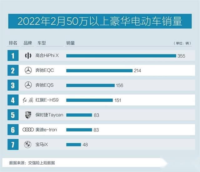 高合汽车HiPhi X量产交付突破5000辆 创中国豪车最快交付速度