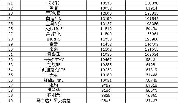 2023年10月汽车销量排行榜 海鸥销量持续增长