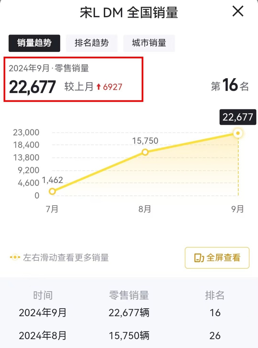 9月销量大涨的3款车，最高涨了近1万辆，都是什么人在买？