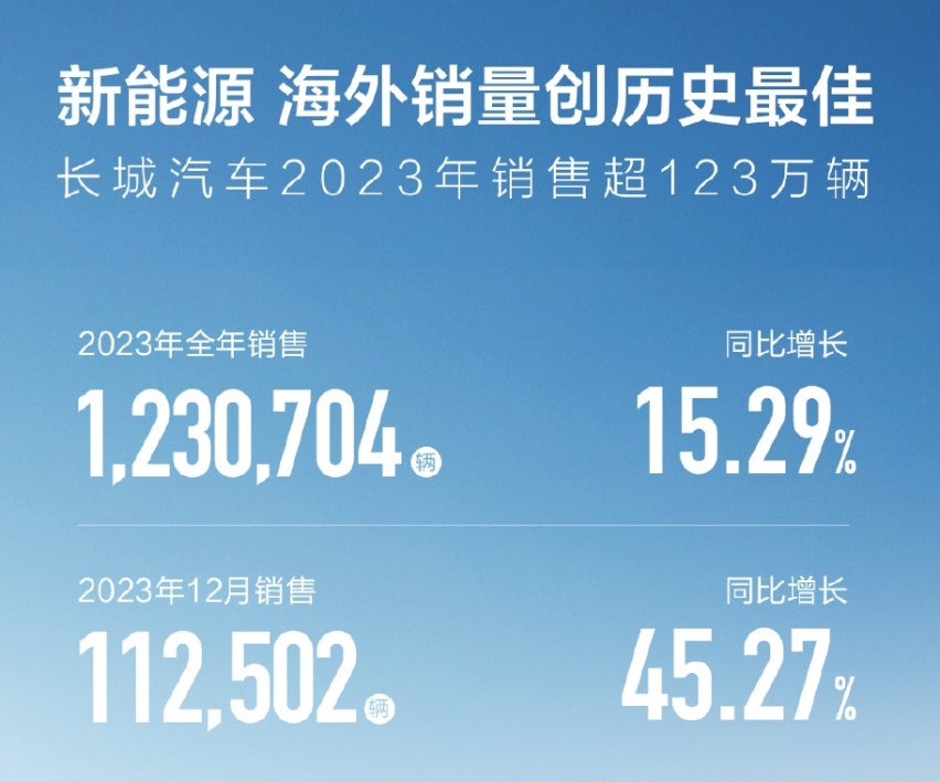 “欧拉”推限时活动，至高现金减3万，还有3000元保险补贴