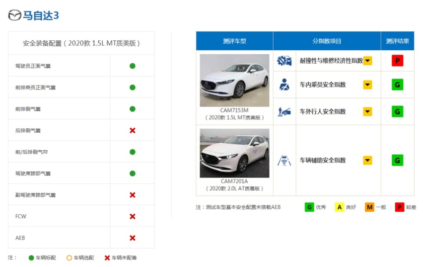 都2020年了，还有人觉得日系车=不安全？