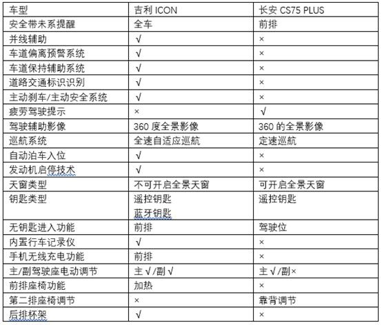 12万的颜值担当，吉利ICON对比长安CS75 PLUS